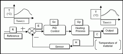 Figure 2. The control system for the IR controller